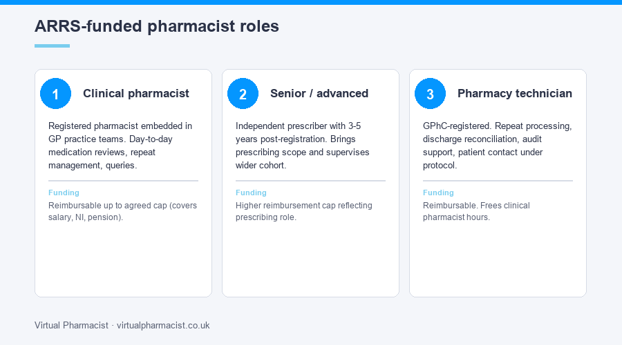 Three ARRS-funded pharmacist roles compared