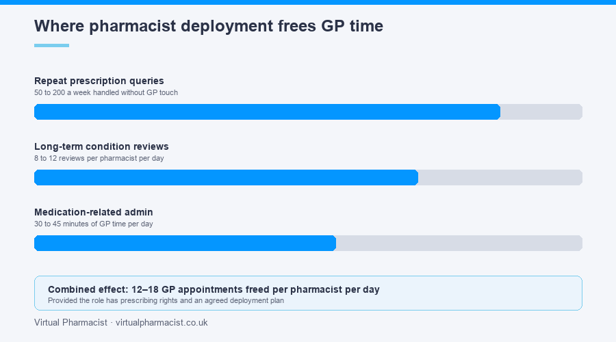 Where pharmacist deployment frees GP time, by category