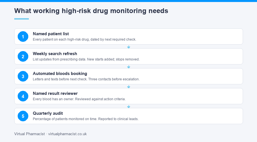Five elements of a working high-risk drug monitoring system