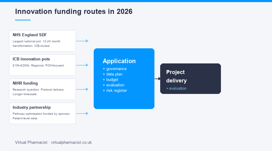 Innovation funding routes in 2026, flowing into application and project delivery