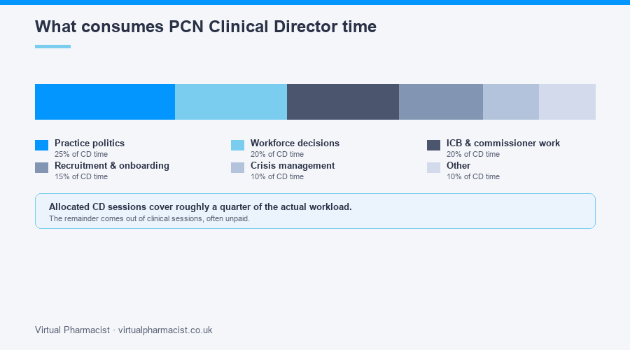 What consumes PCN Clinical Director time, by percentage