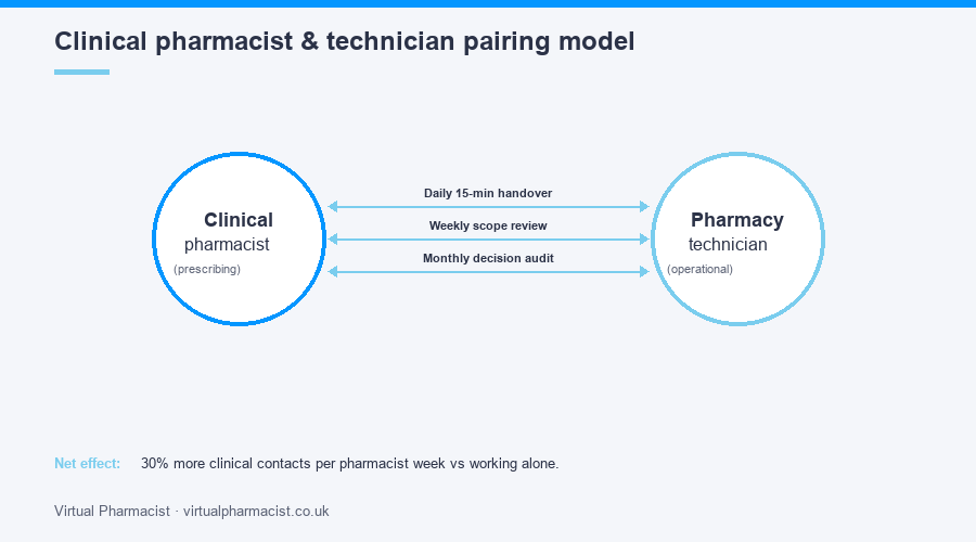 Clinical pharmacist and pharmacy technician pairing model