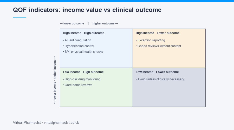QOF indicators plotted by income value vs clinical outcome