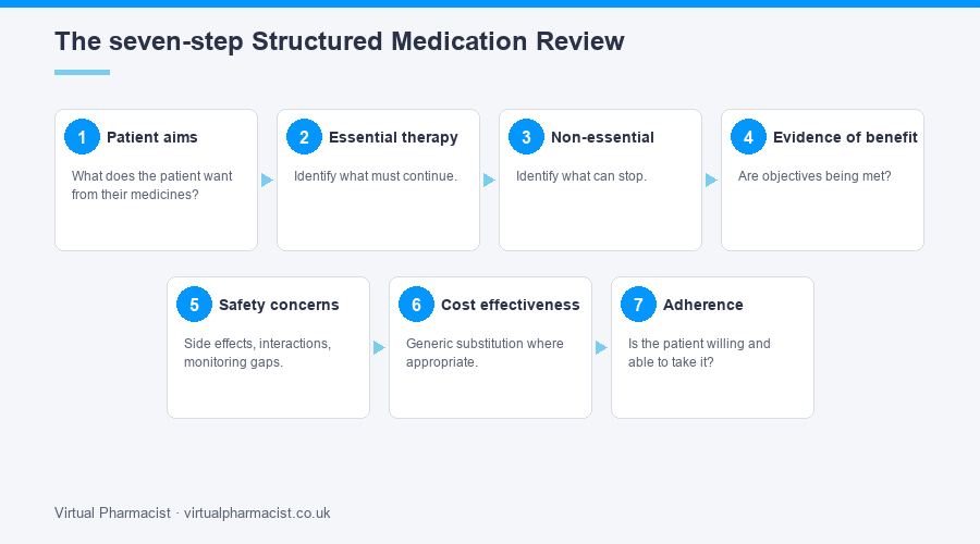 The seven-step Structured Medication Review framework