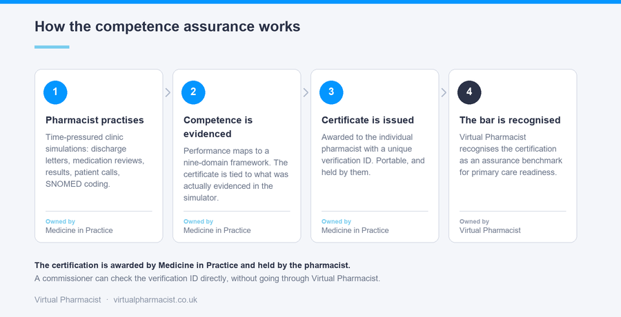 Four step chain: pharmacist practises in the Medicine in Practice simulator, competence is evidenced against a nine domain framework, a certificate with a verification ID is issued to the pharmacist, and Virtual Pharmacist recognises it as an assurance benchmark