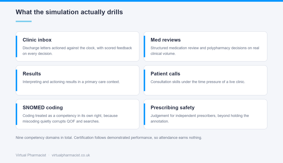 Six areas the Medicine in Practice simulator drills: clinic inbox, medication reviews, results, patient calls, SNOMED coding and prescribing safety